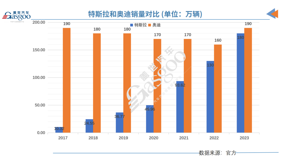 特斯拉2023年全球销量接近奥迪