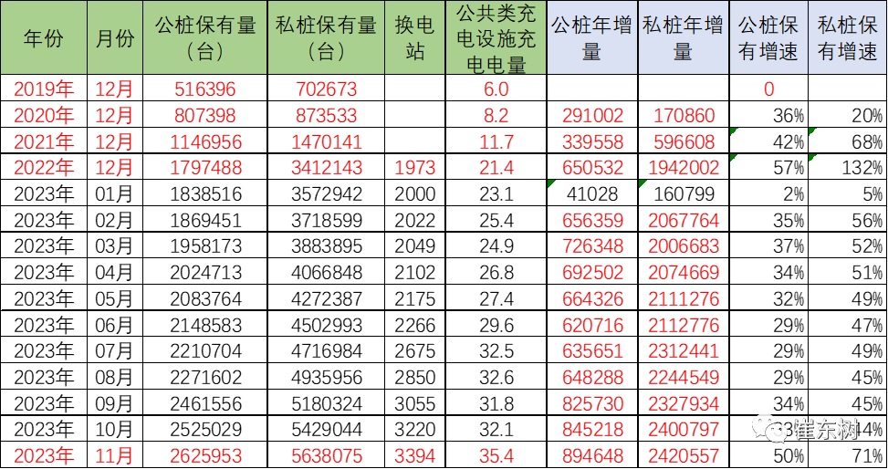 崔东树：2023年1-11月公桩数量增长89万个