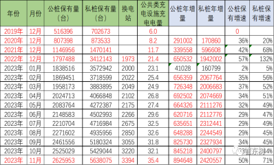 崔东树：2023年1-11月公桩数量增长89万个
